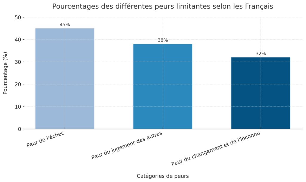 Surmonter ses peurs pour avancer
