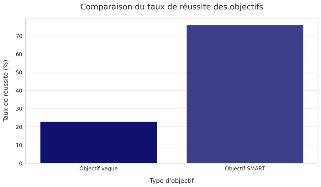 Définir et atteindre ses objectifs de vie