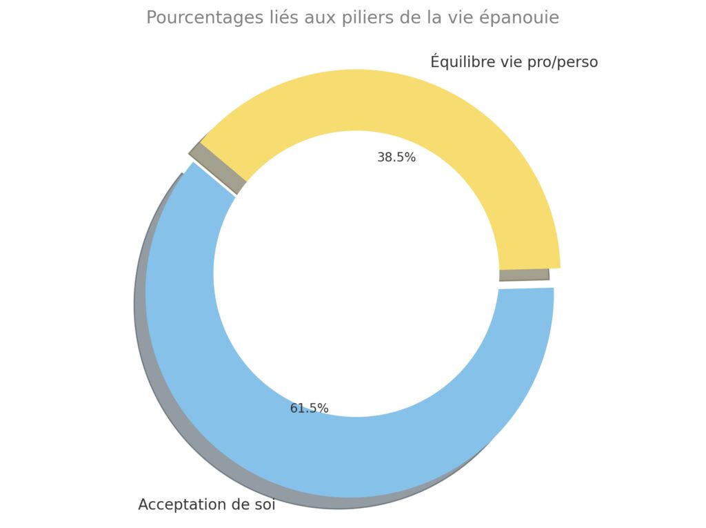 Les fondamentaux pour une vie pleinement vécue