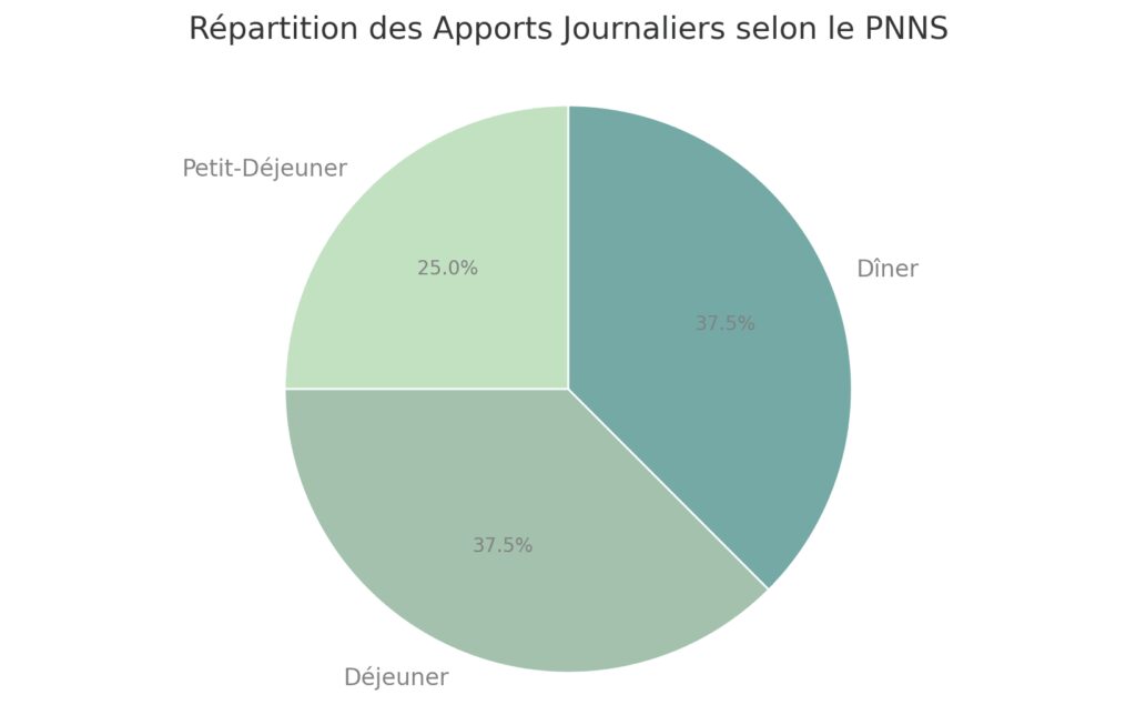 Composer des repas équilibrés au quotidien Composer des repas équilibrés au quotidien