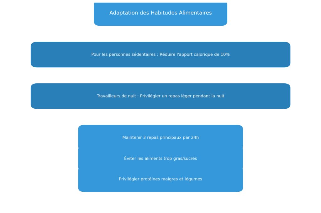 Les bonnes habitudes alimentaires selon le mode de vie Les bonnes habitudes alimentaires selon le mode de vie