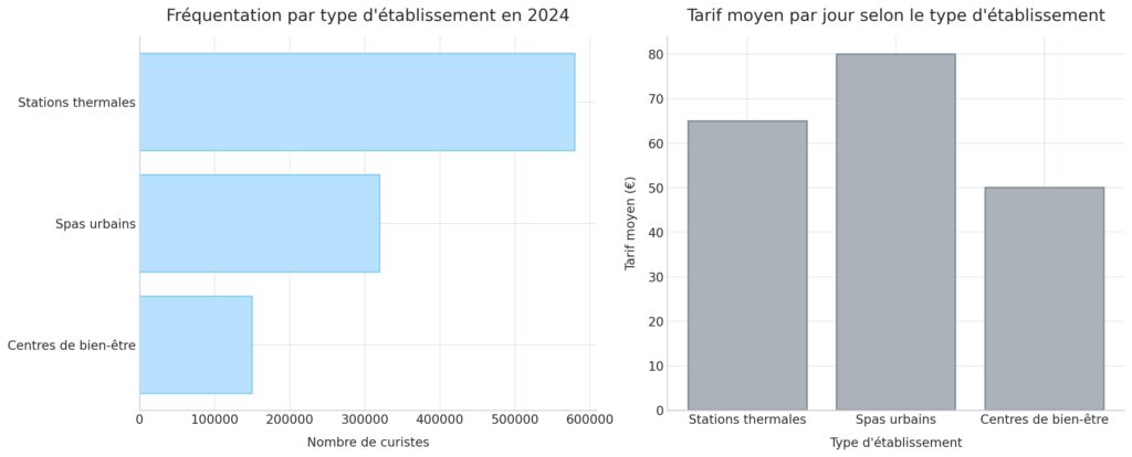 Les lieux dédiés au bien-être en France
