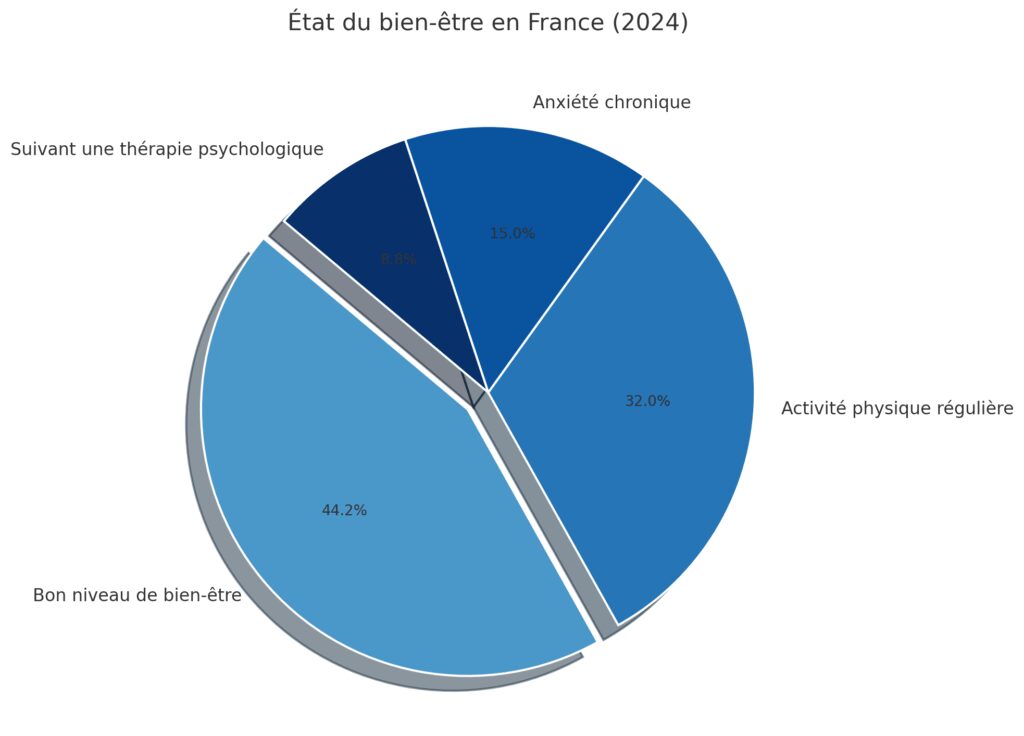 Les dimensions du bien-être physique et mental