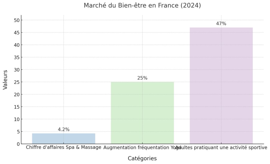 Les pratiques du bien-être au quotidien