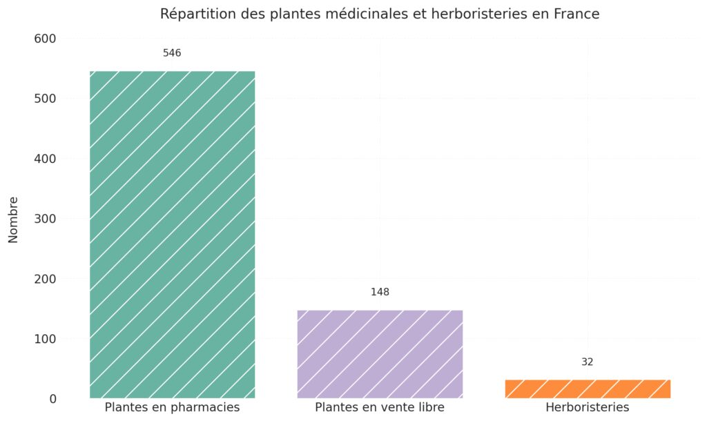 Le cadre réglementaire et l'accès aux produits de phytothérapie Le cadre réglementaire et l'accès aux produits de phytothérapie