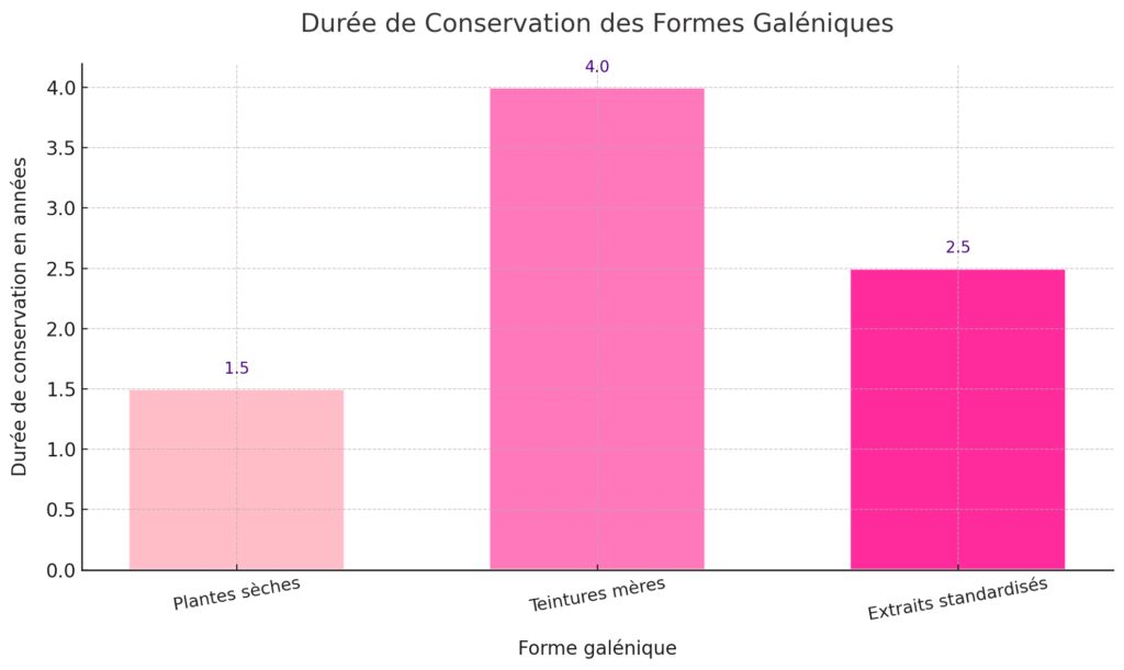 Les différentes formes d'utilisation des plantes médicinales Les différentes formes d'utilisation des plantes médicinales