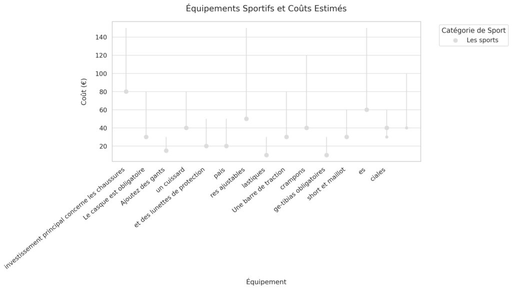 Les équipements indispensables selon votre sport Les équipements indispensables selon votre sport