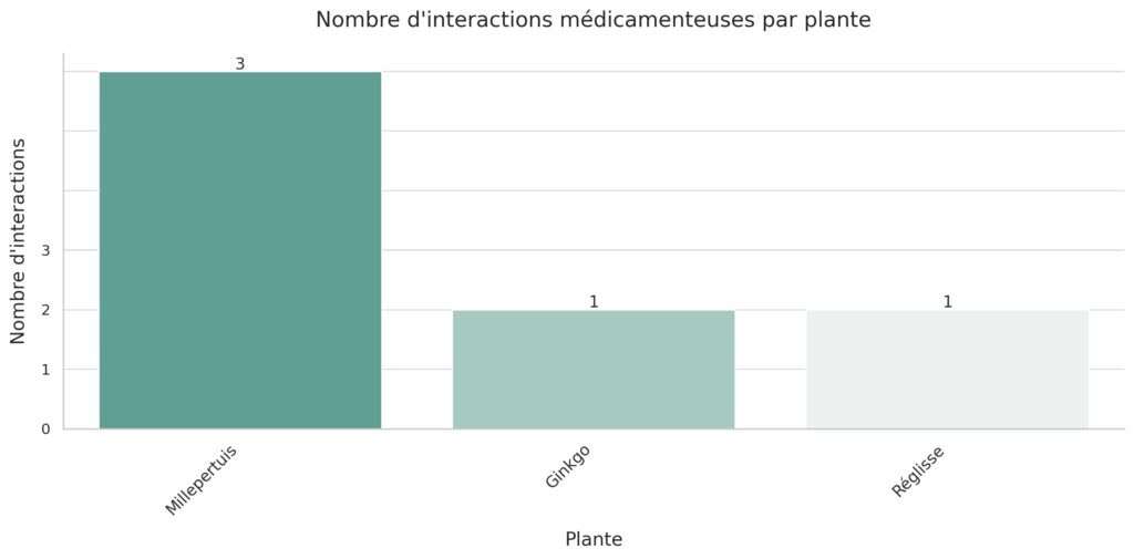 Les applications thérapeutiques principales Les applications thérapeutiques principales