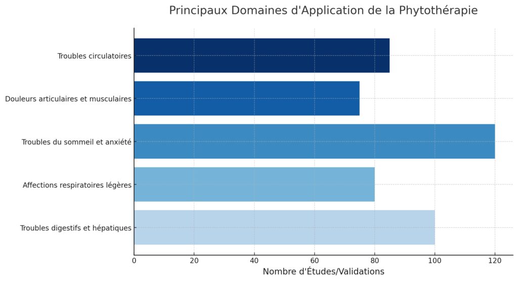 Les fondements historiques et scientifiques de la phytothérapie Les fondements historiques et scientifiques de la phytothérapie