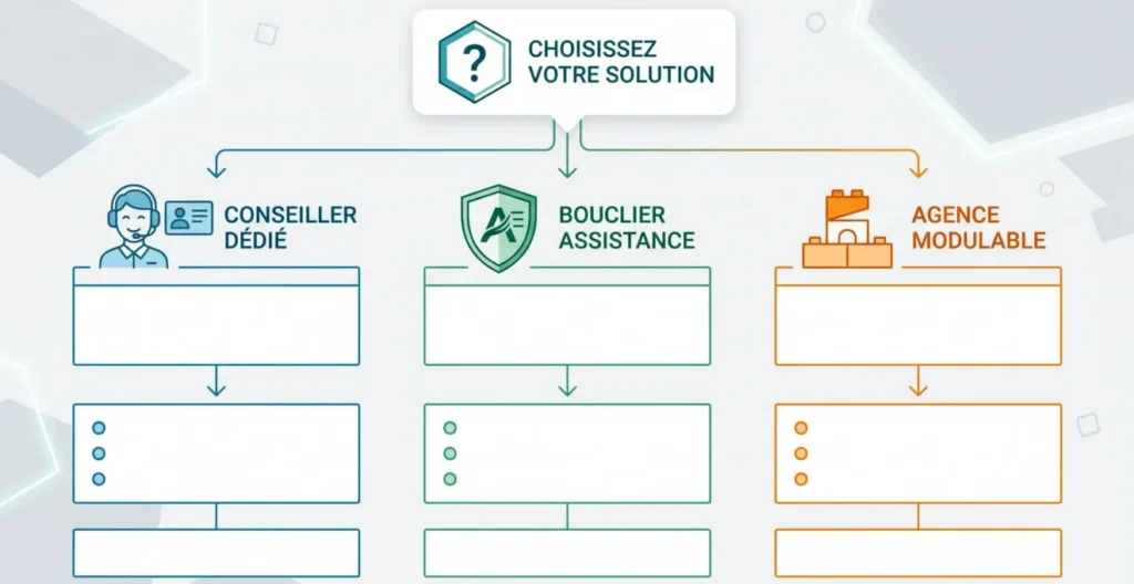 Arbre de décision pour choisir une banque selon son profil à la retraite